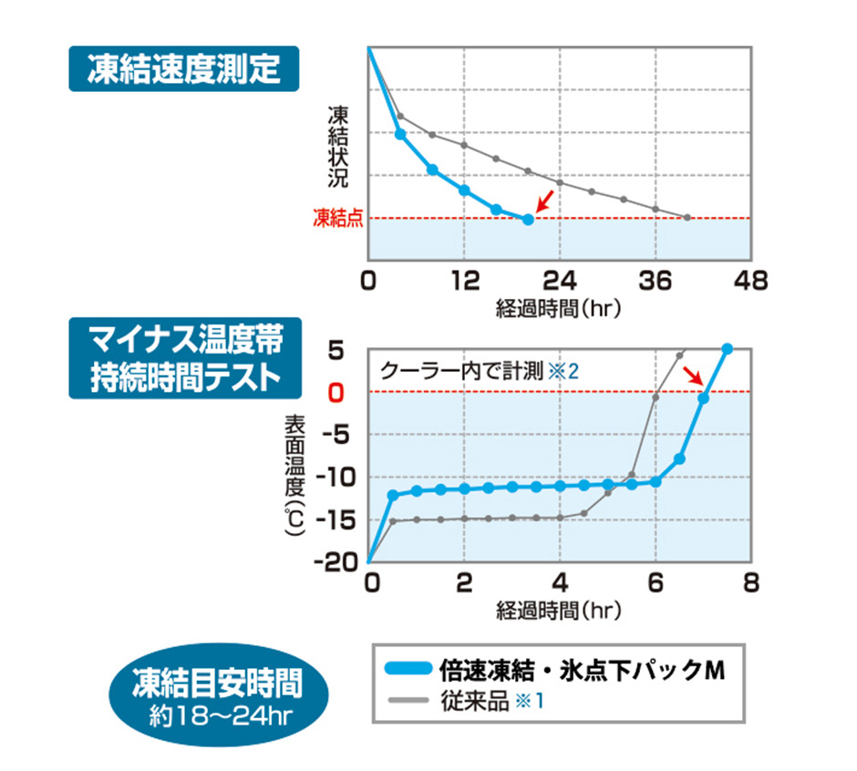 ロゴス保冷剤 口コミ